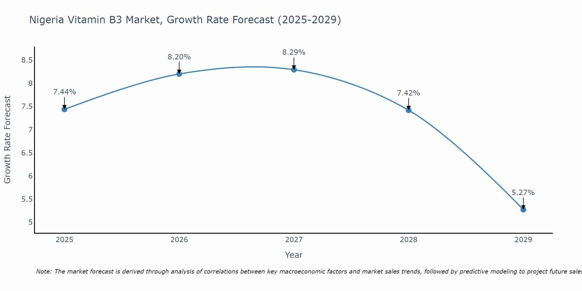 Nigeria Vitamin B3 Market Size Growth Rate