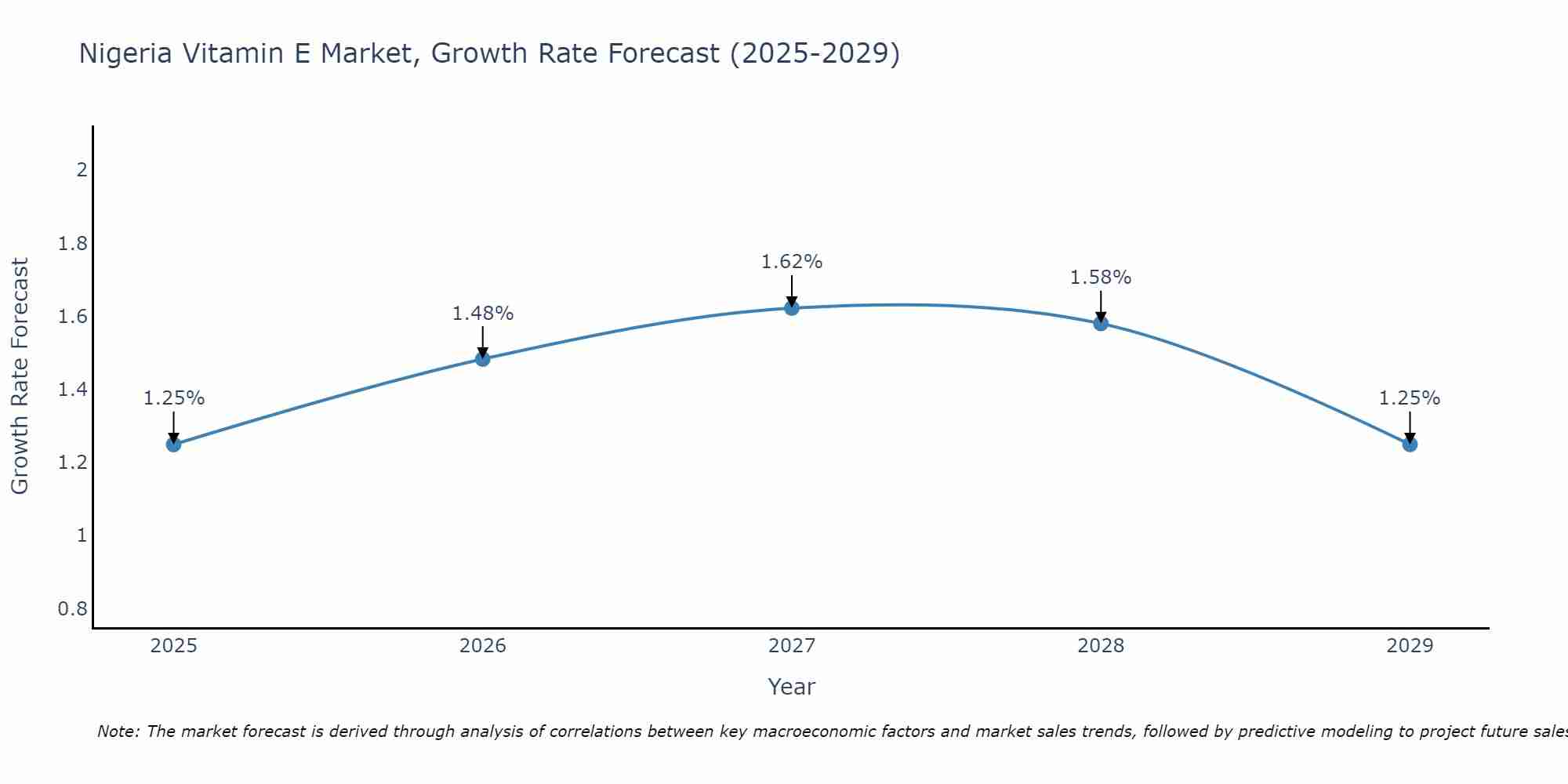 Nigeria Vitamin E Market Growth Rate