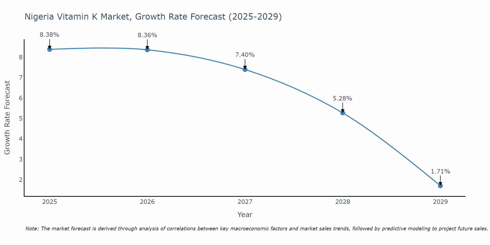 Nigeria Vitamin K Market Growth Rate
