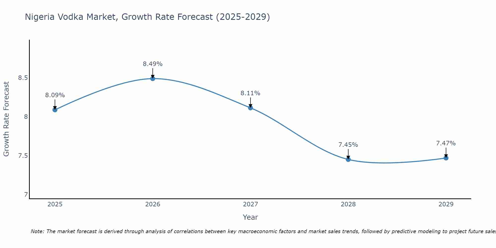 Nigeria Vodka Market Growth Rate