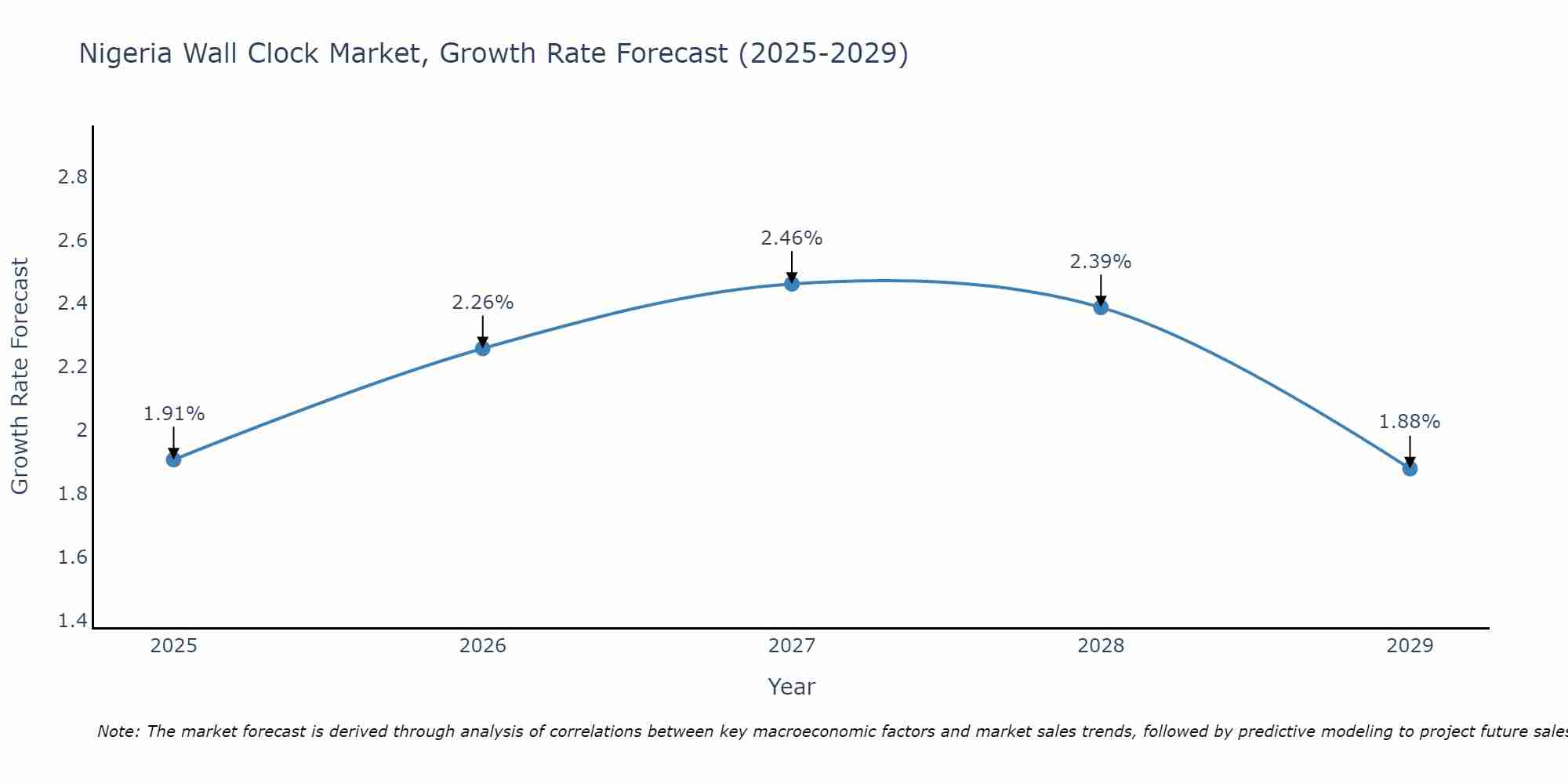 Nigeria Wall Clock Market Growth Rate
