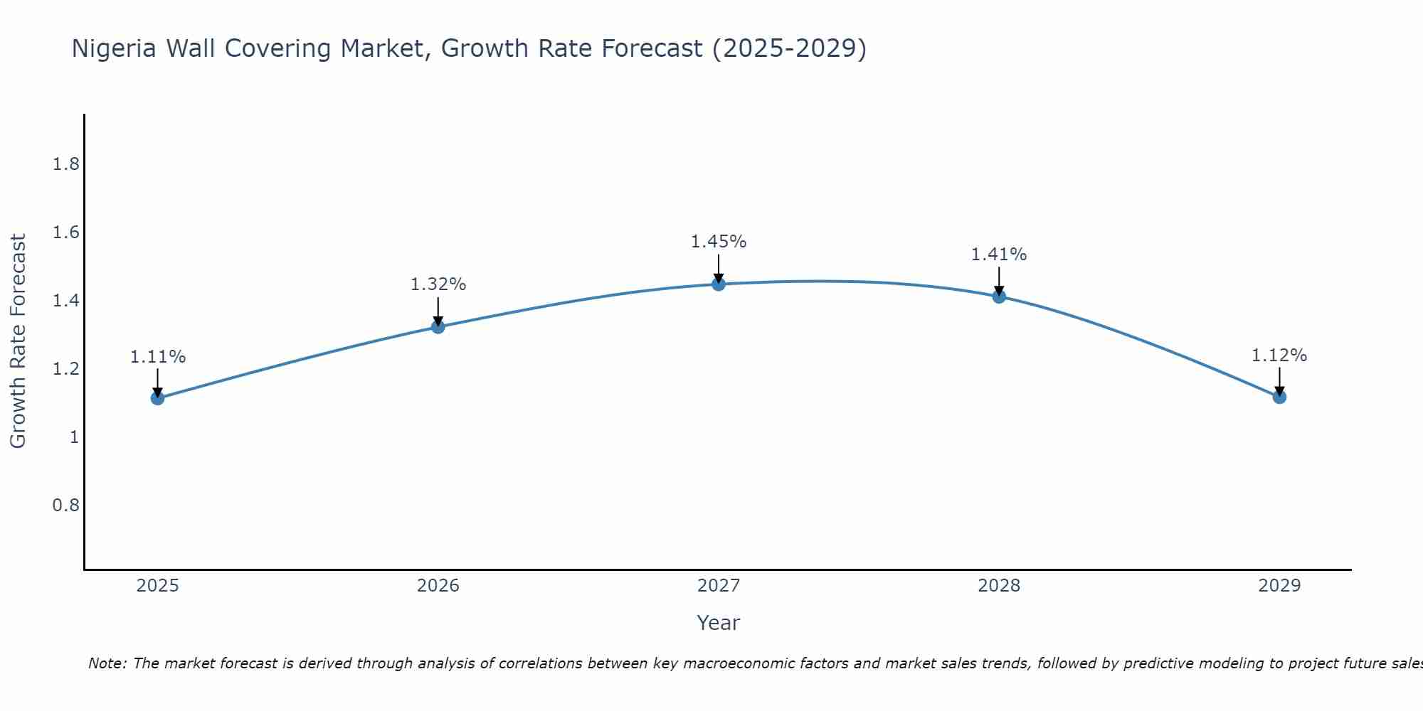 Nigeria Wall Covering Market Growth Rate