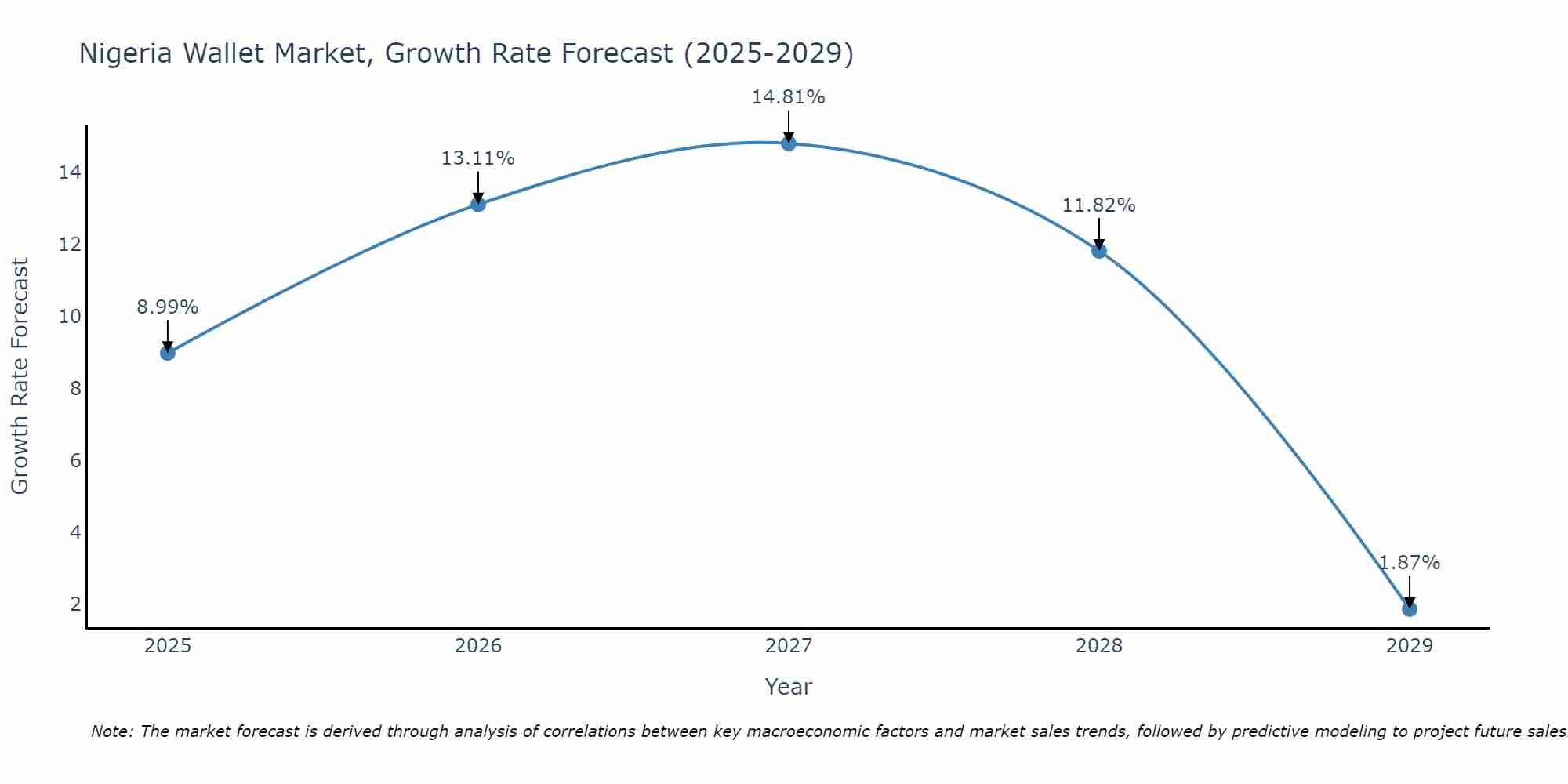 Nigeria Wallet Market Size Growth Rate