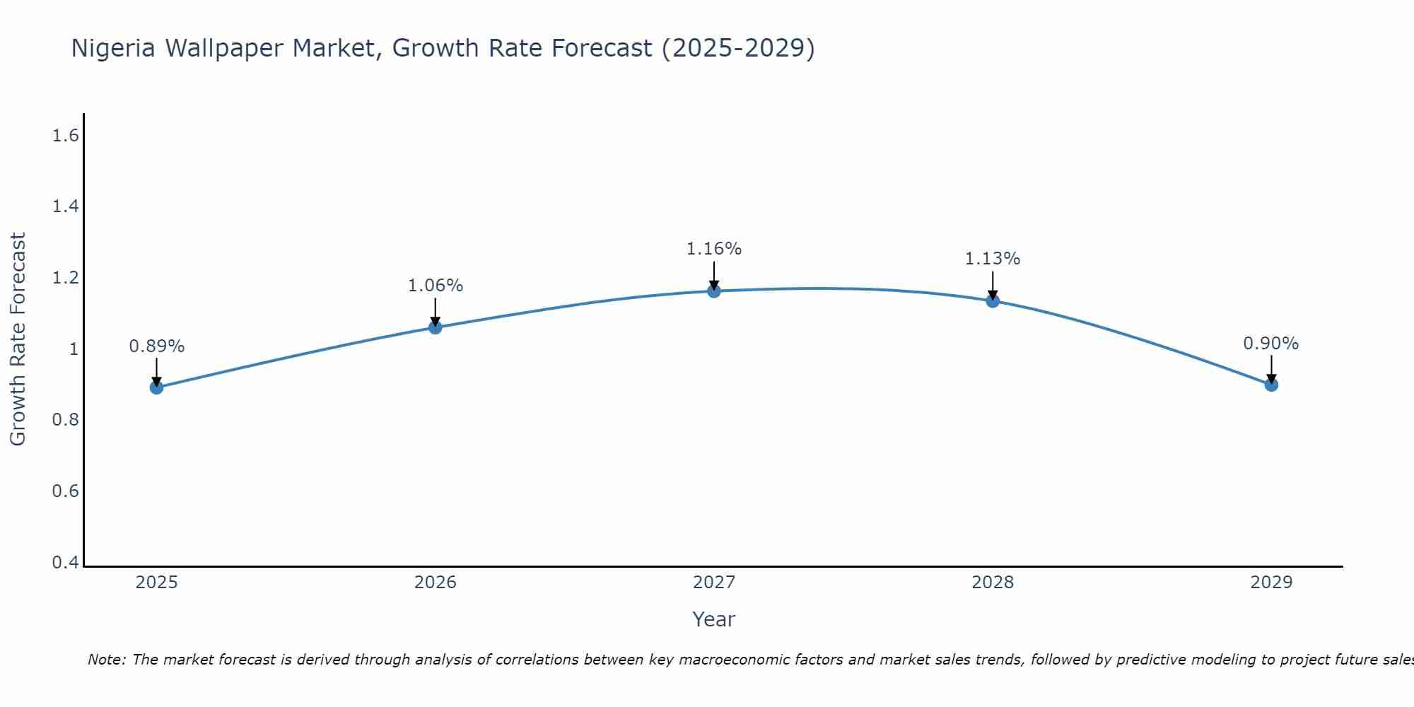 Nigeria Wallpaper Market Growth Rate