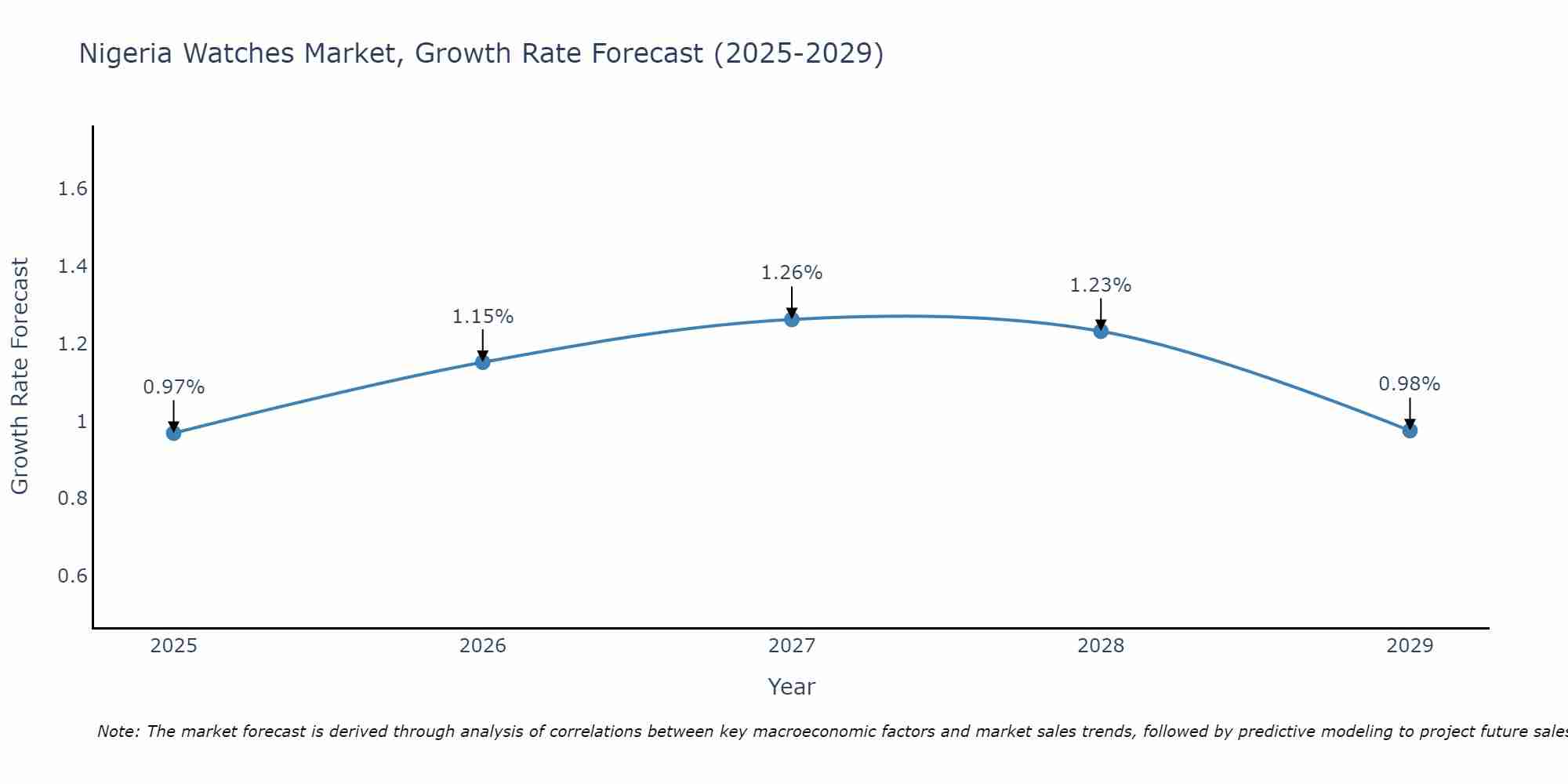 Nigeria Watches Market Growth Rate