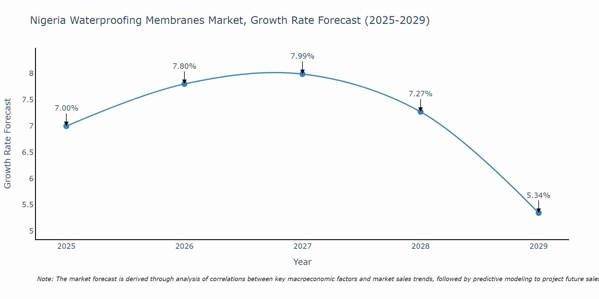 Nigeria Waterproofing Membranes Market Growth Rate