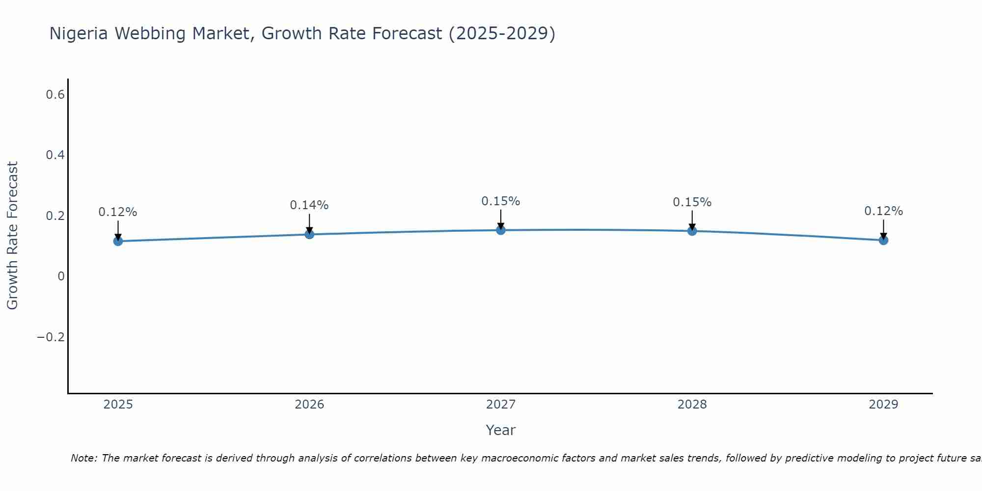Nigeria Webbing Market Growth Rate