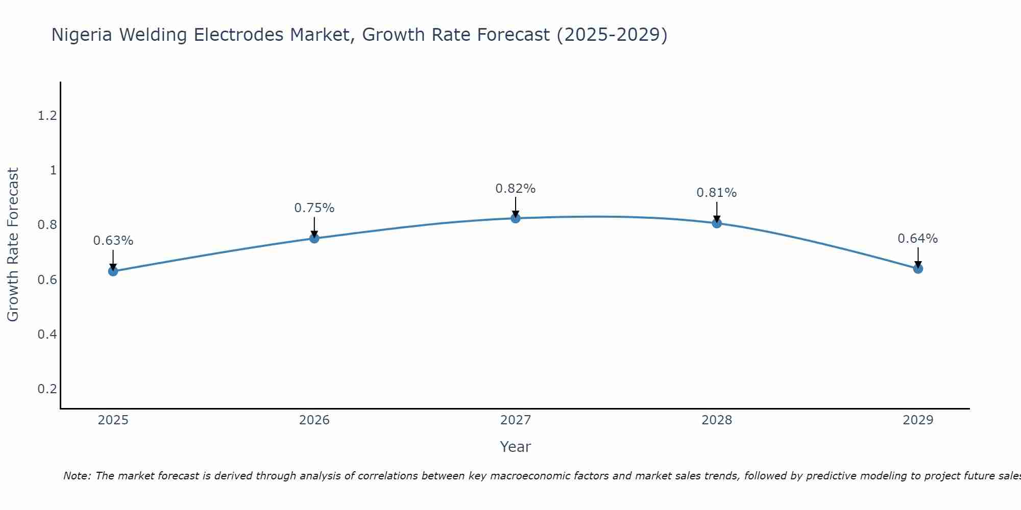Nigeria Welding Electrodes Market Size Growth Rate