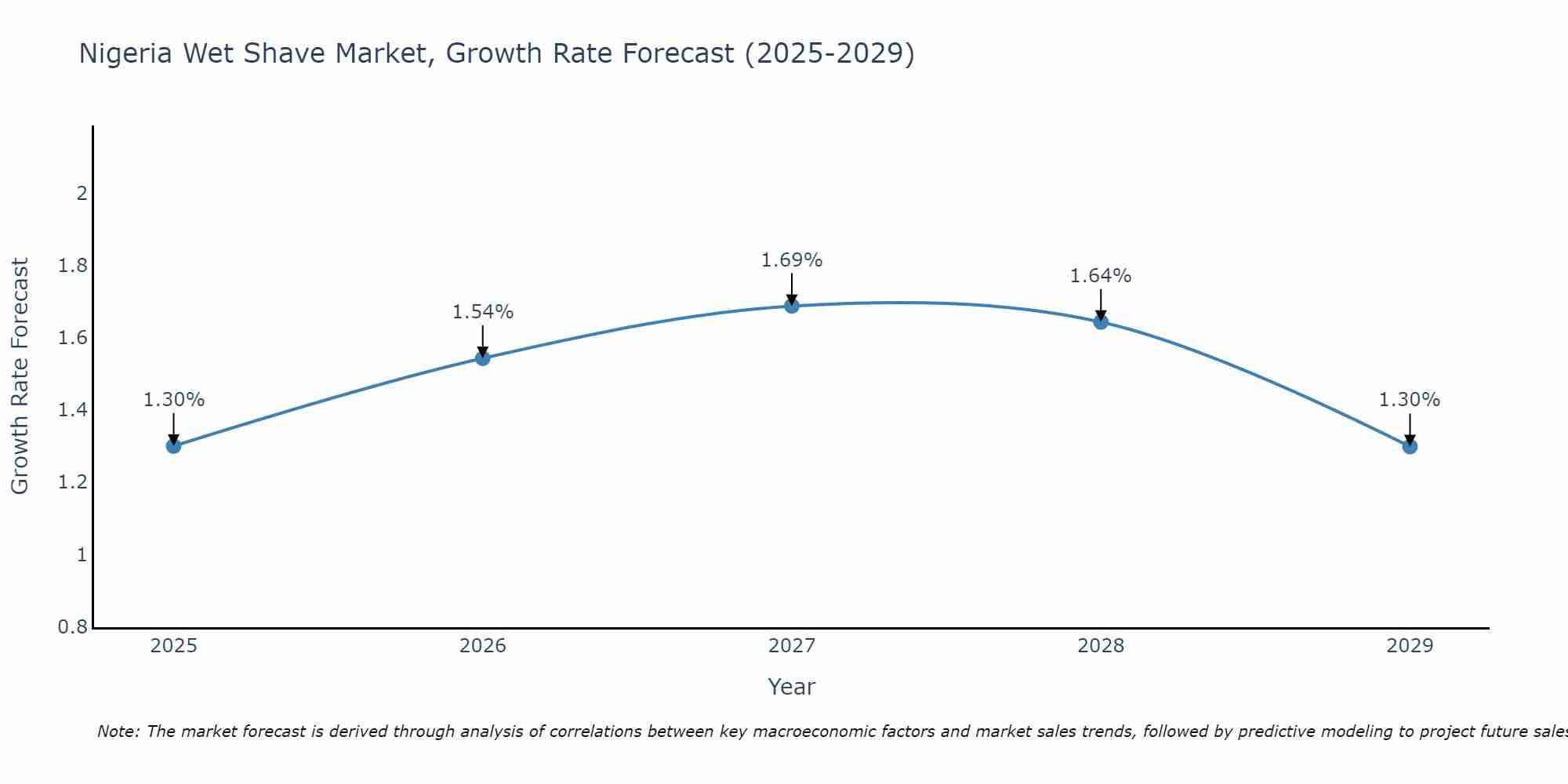 Nigeria Wet Shave Market Growth Rate