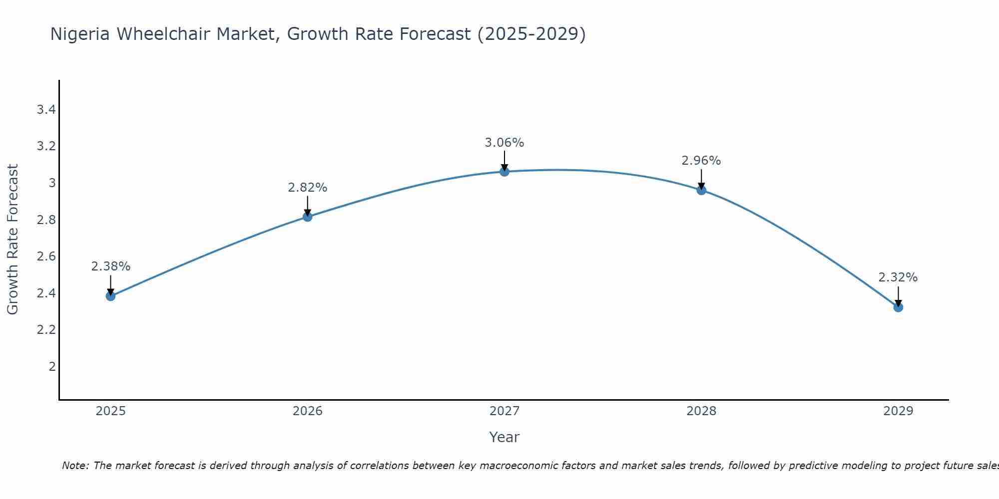 Nigeria Wheelchair Market Size Growth Rate