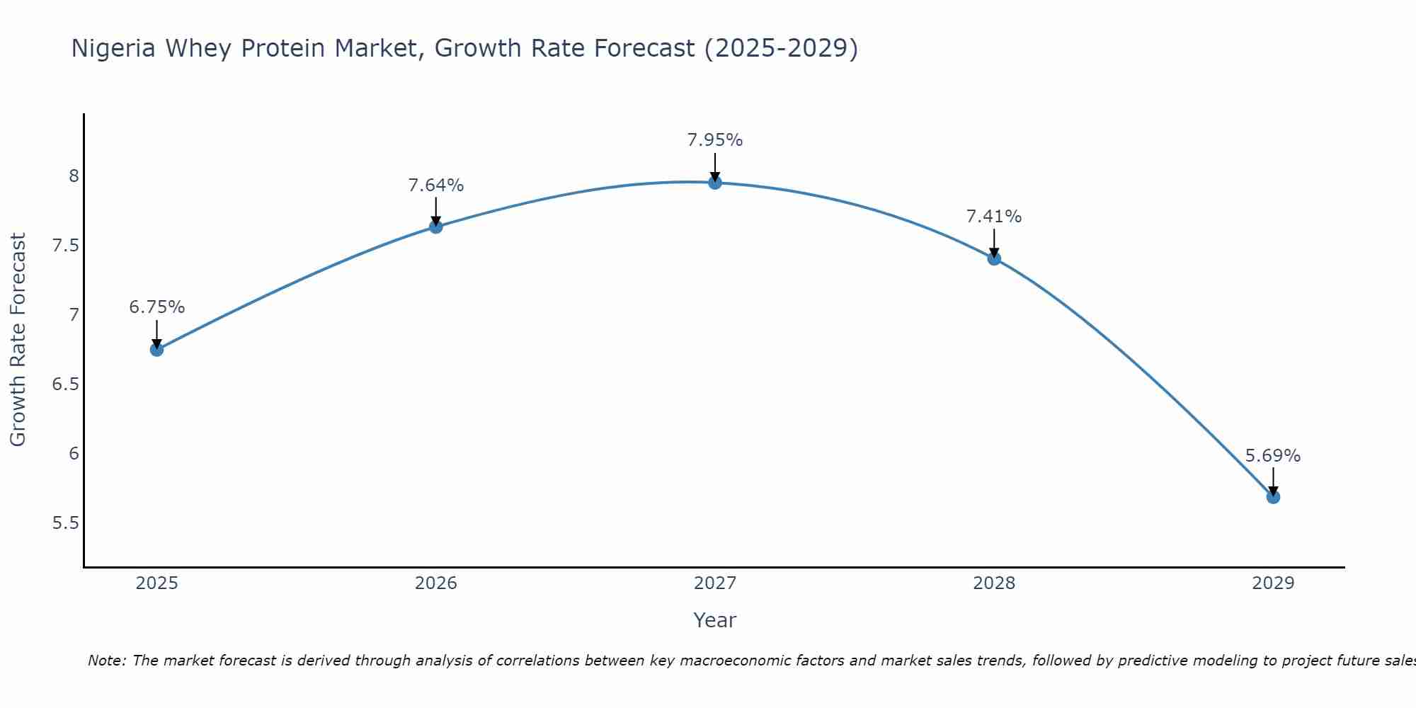 Nigeria Whey Protein Market Size Growth Rate
