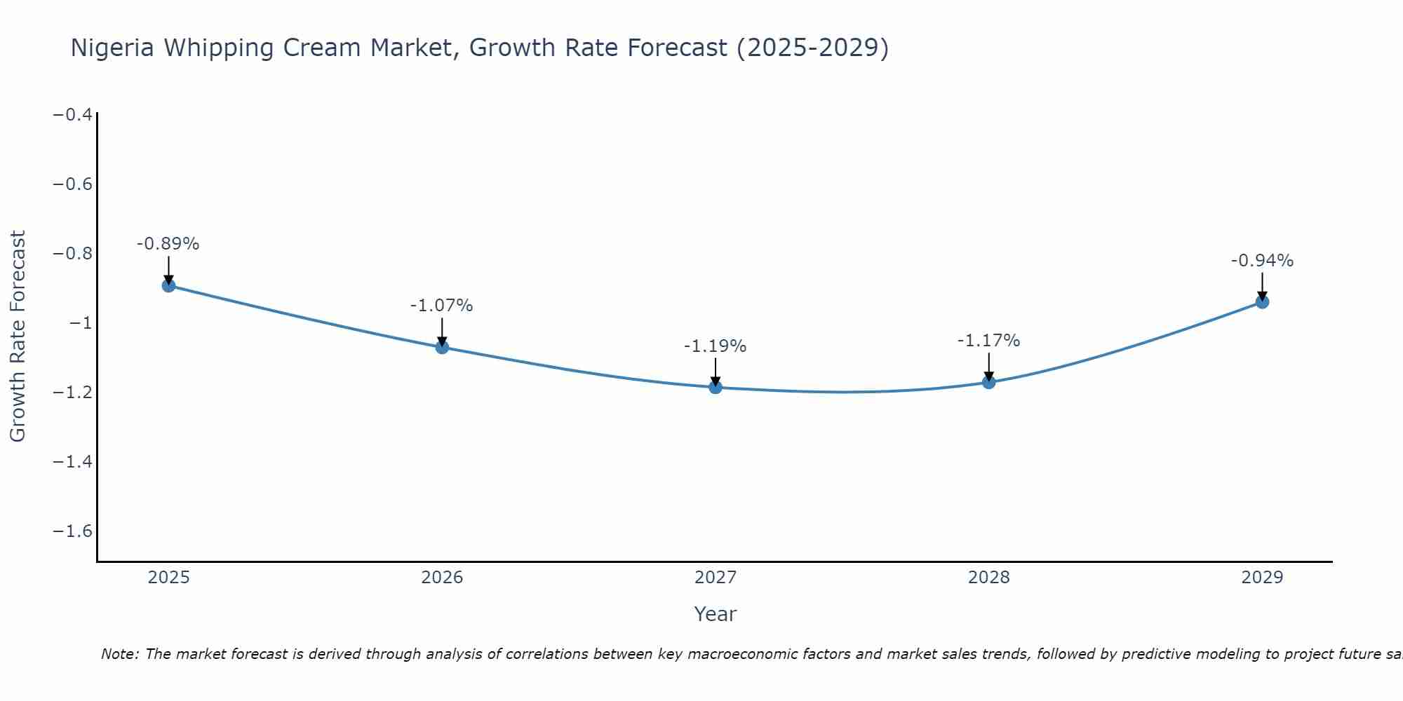 Nigeria Whipping Cream Market Growth Rate