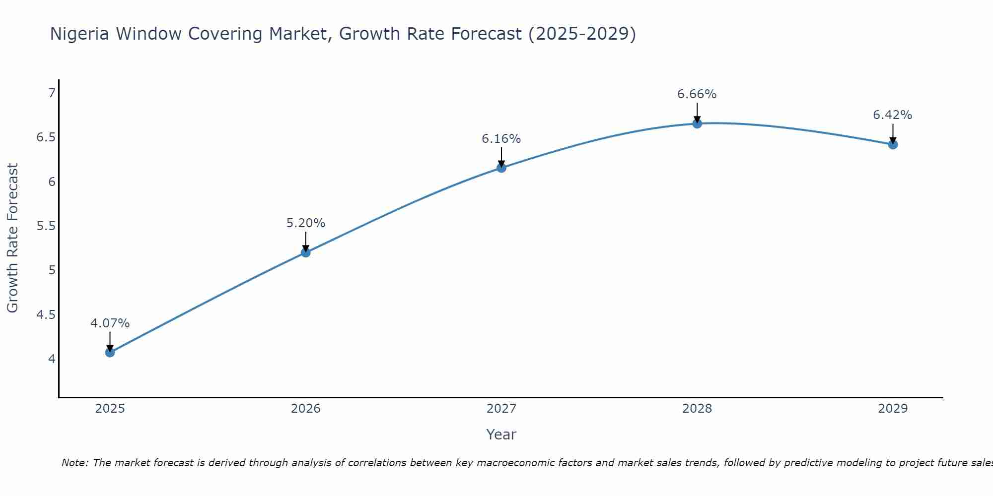 Nigeria Window Covering Market Growth Rate
