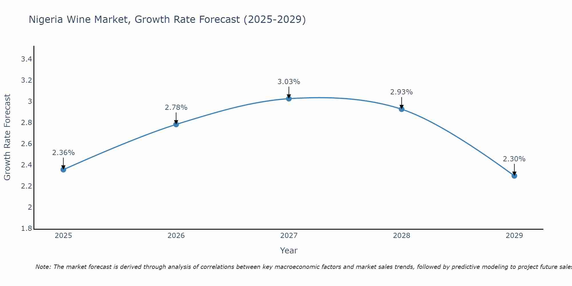 Nigeria Wine Market Growth Rate
