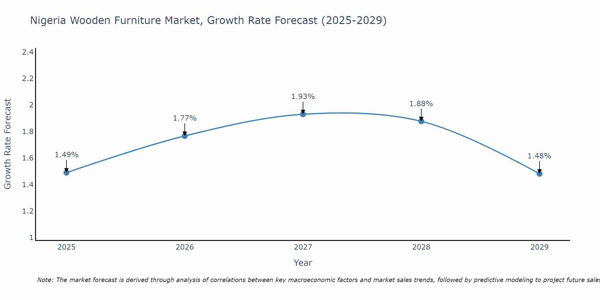 Nigeria Wooden Furniture Market Growth Rate