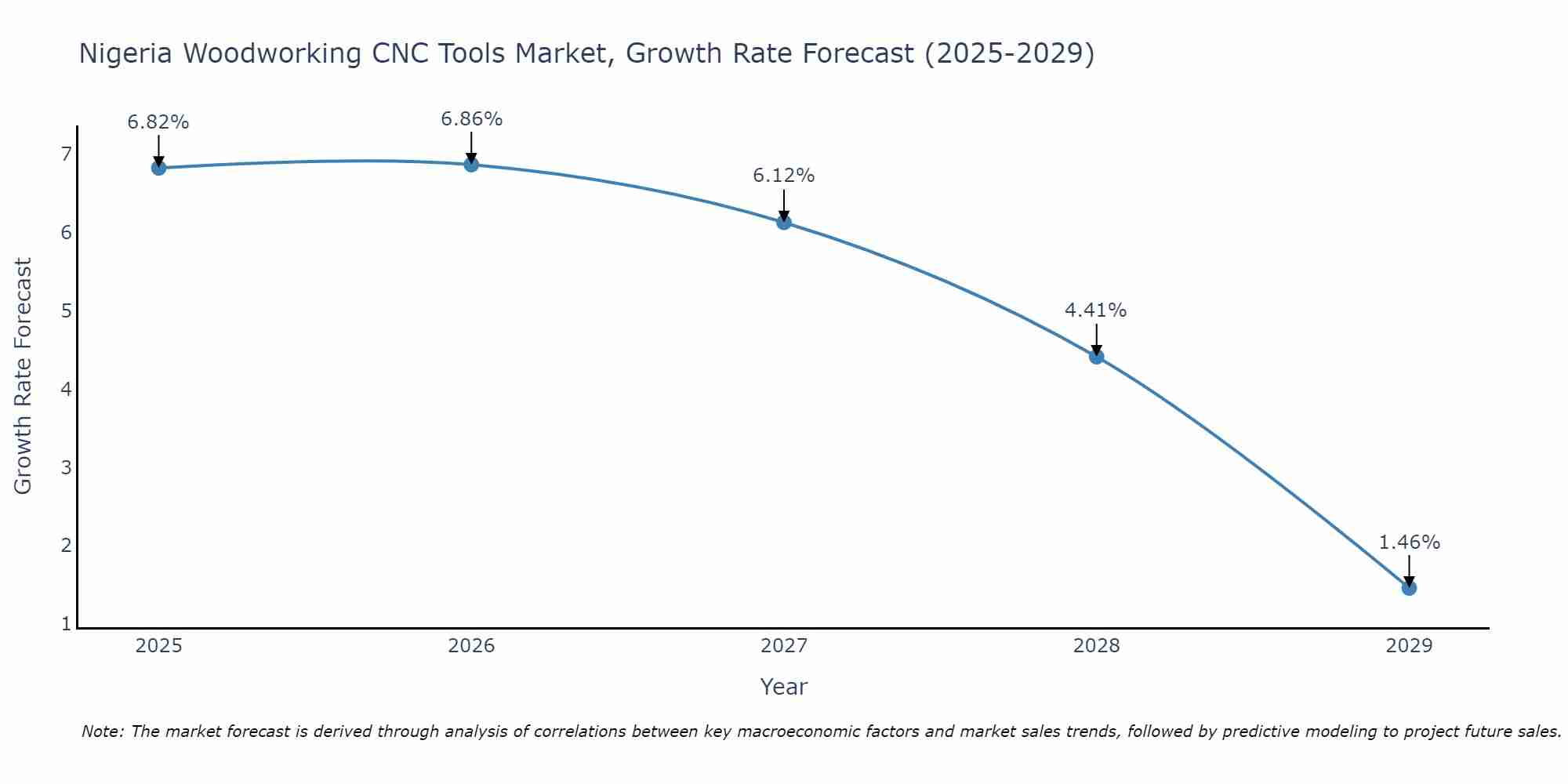 Nigeria Woodworking CNC Tools Market Growth Rate
