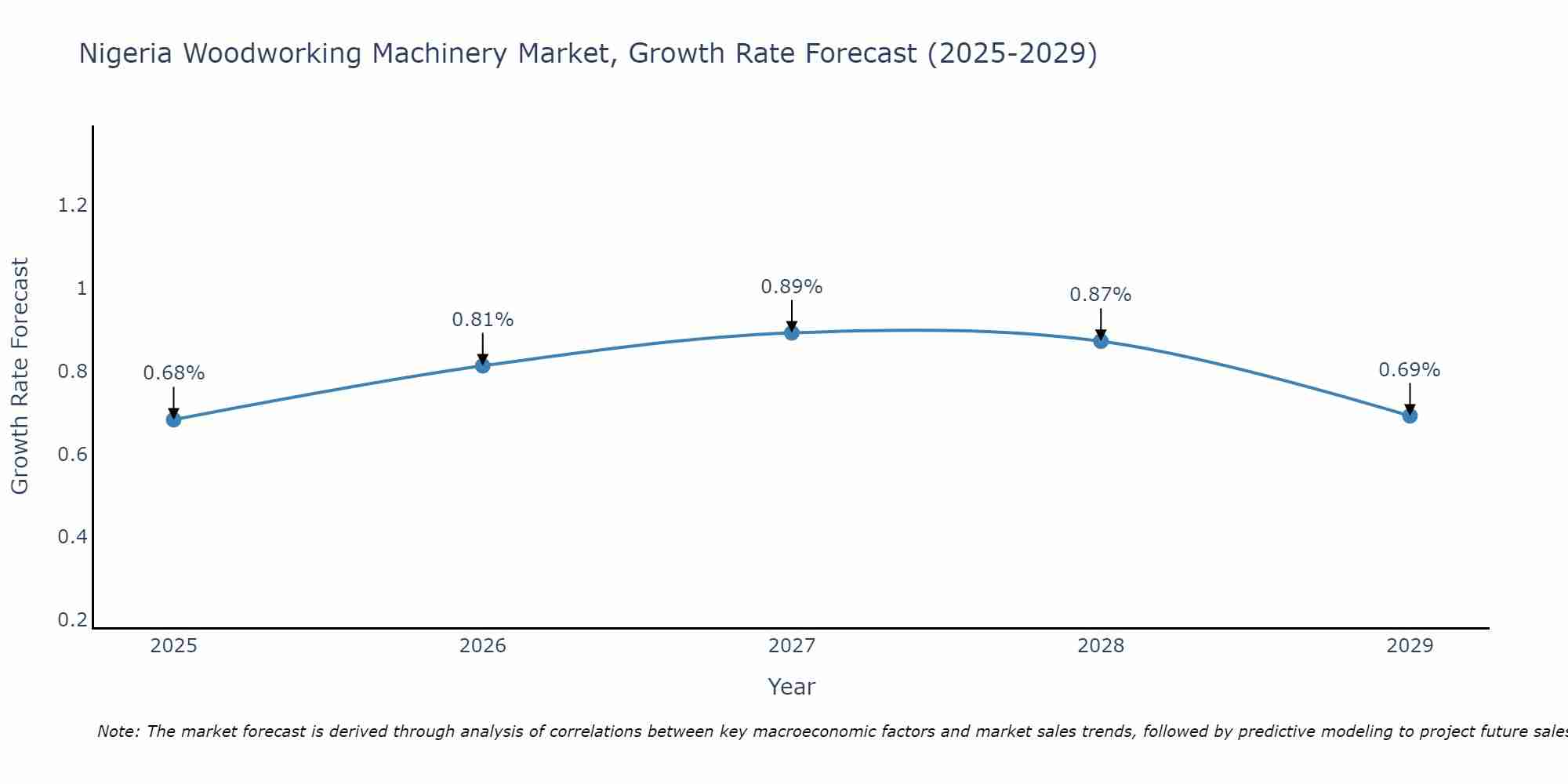 Nigeria Woodworking Machinery Market Growth Rate