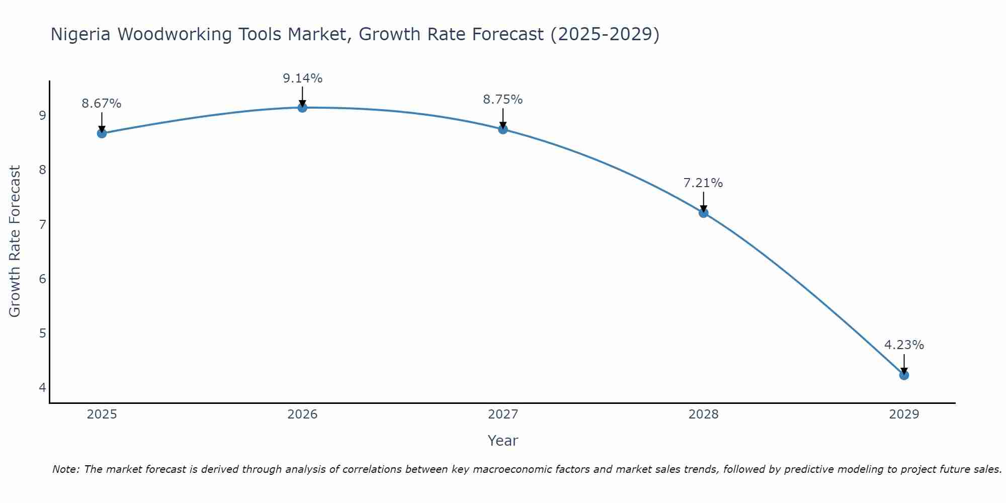 Nigeria Woodworking Tools Market Growth Rate