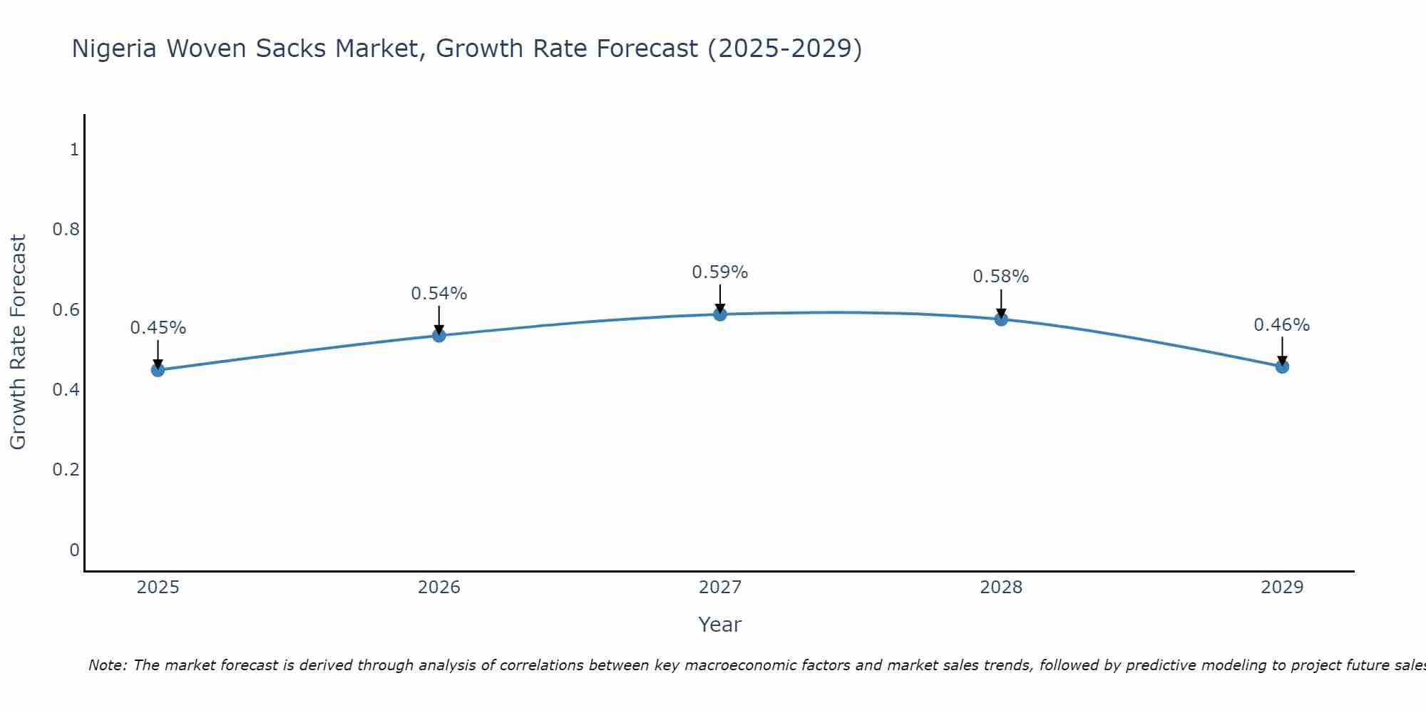 Nigeria Woven Sacks Market Growth Rate