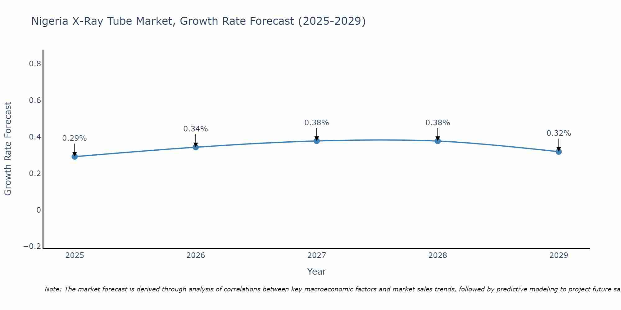Nigeria X-Ray Tube Market Growth Rate