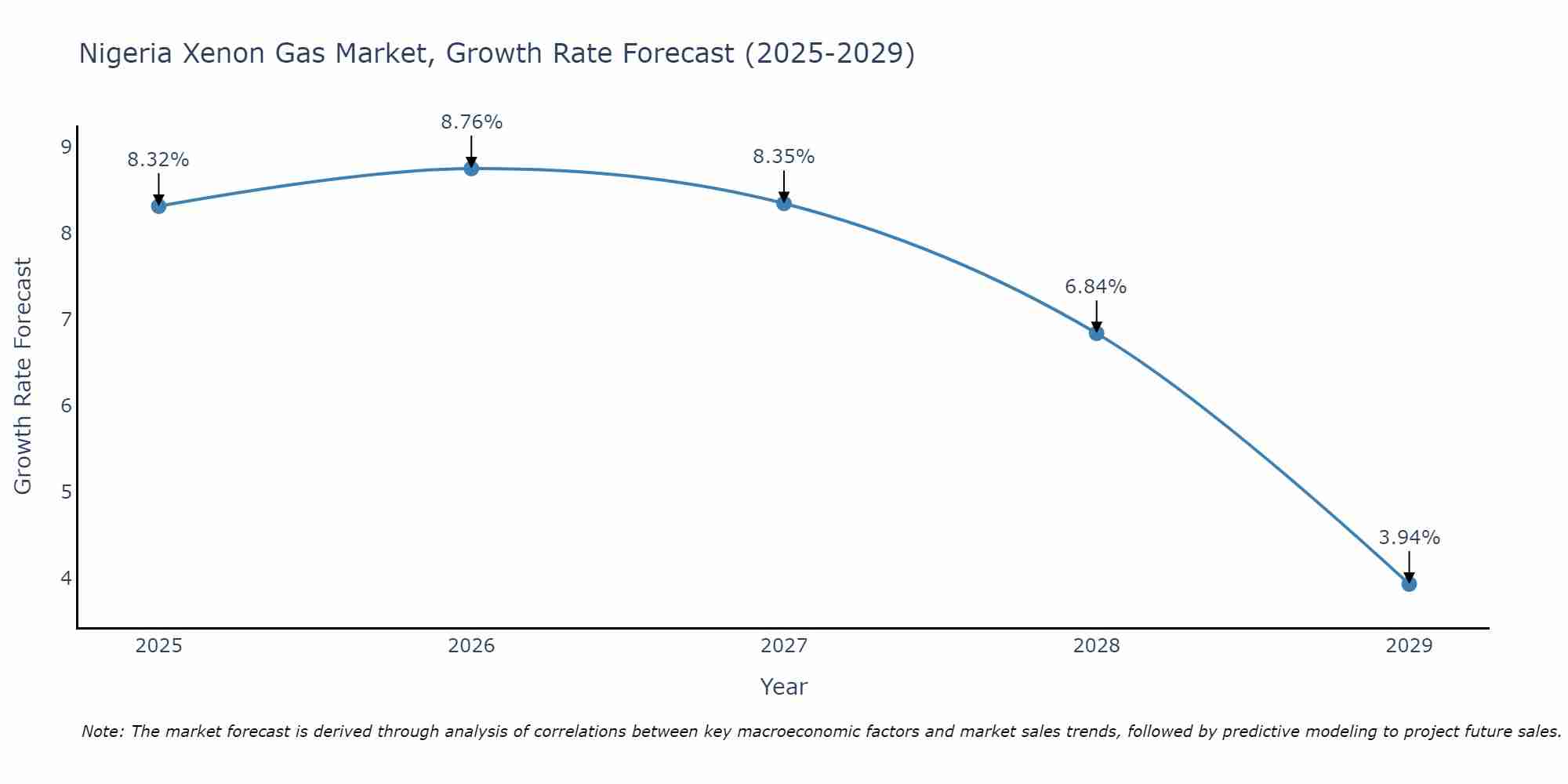Nigeria Xenon Gas Market Size Growth Rate