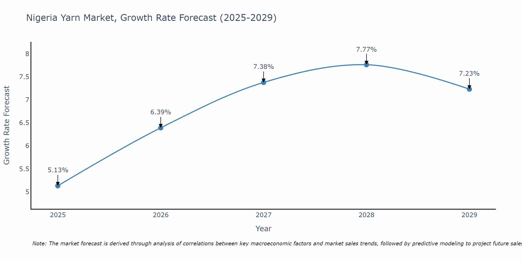 Nigeria Yarn Market Size Growth Rate