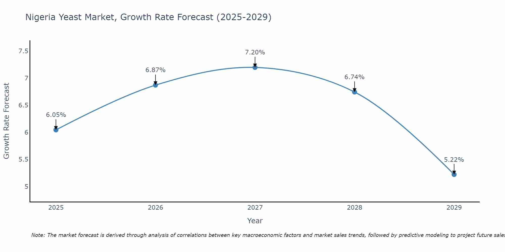 Nigeria Yeast Market Growth Rate