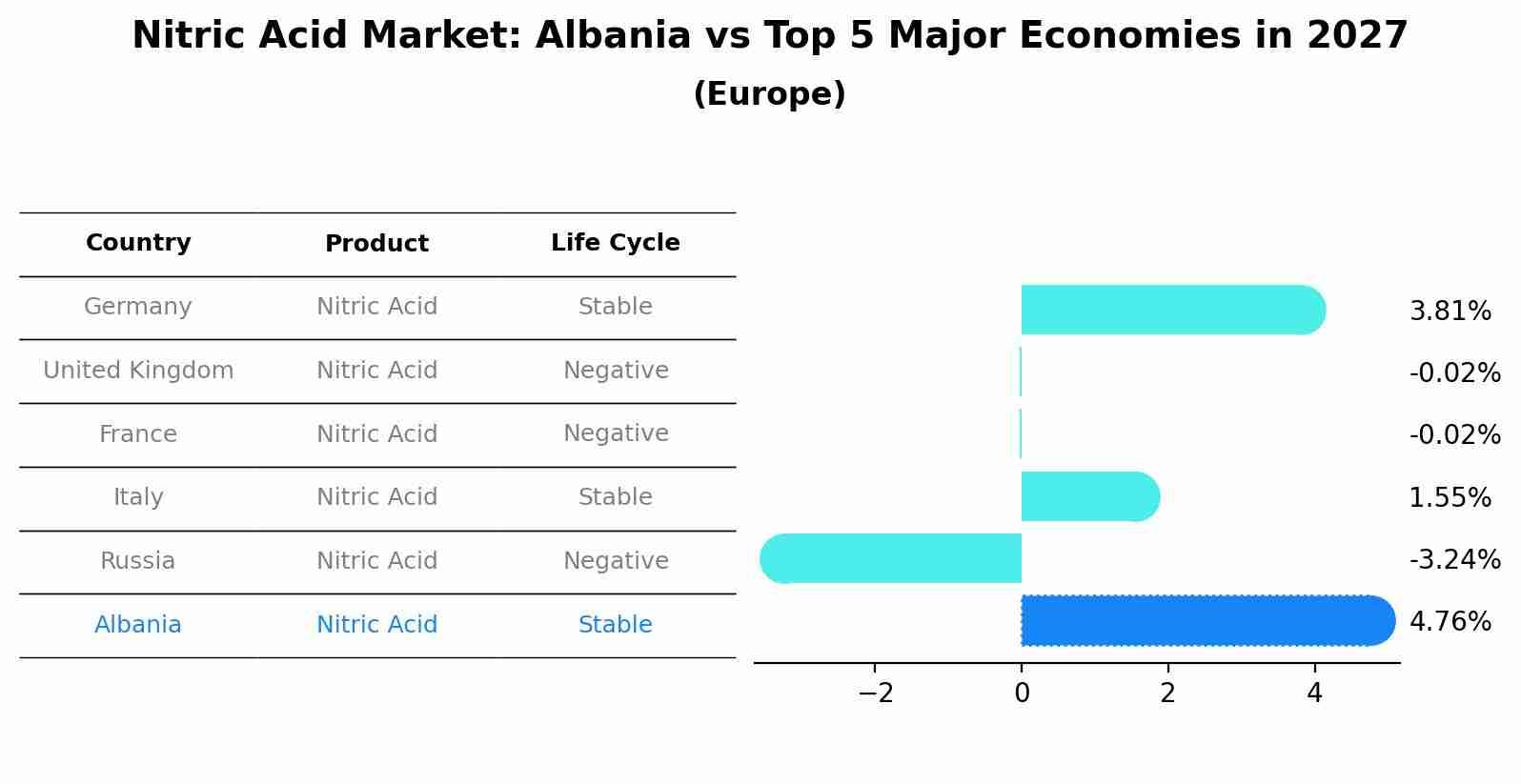 Nitric Acid Market: Albania vs Top 5 Major Economies in 2027 (Europe)