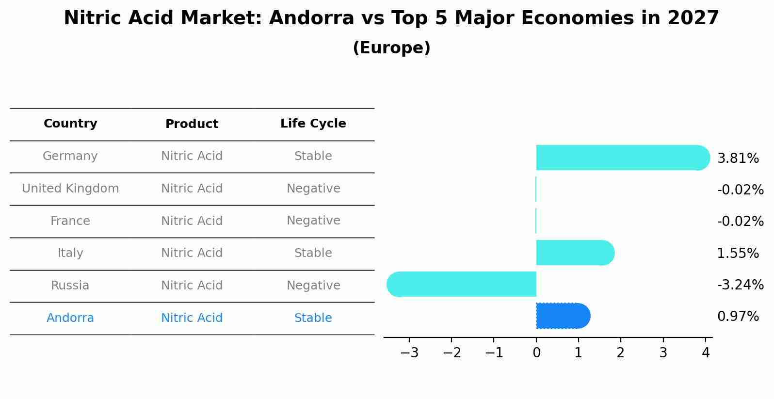 Nitric Acid Market: Andorra vs Top 5 Major Economies in 2027 (Europe)