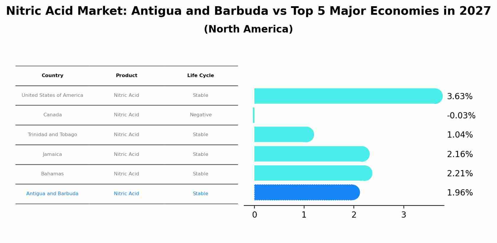 Nitric Acid Market: Antigua and Barbuda vs Top 5 Major Economies in 2027 (North America)