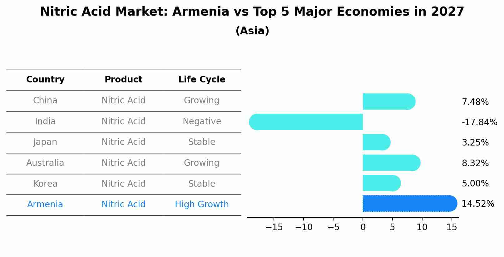 Nitric Acid Market: Armenia vs Top 5 Major Economies in 2027 (Asia)