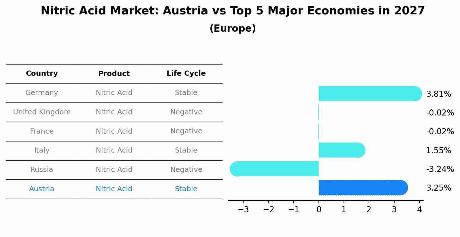 Nitric Acid Market: Austria vs Top 5 Major Economies in 2027 (Europe)