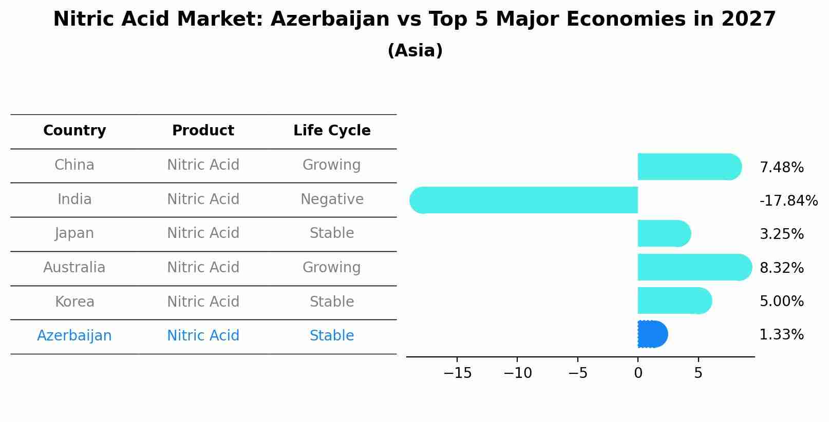 Nitric Acid Market: Azerbaijan vs Top 5 Major Economies in 2027 (Asia)