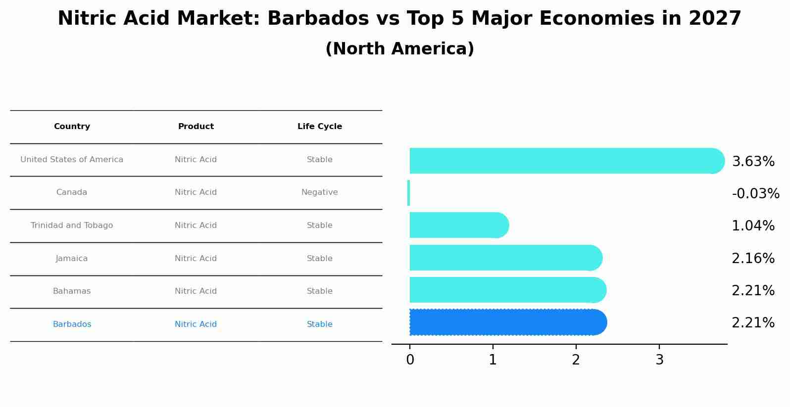 Nitric Acid Market: Barbados vs Top 5 Major Economies in 2027 (North America)