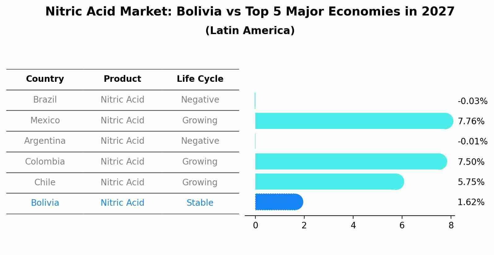 Nitric Acid Market: Bolivia vs Top 5 Major Economies in 2027 (Latin America)