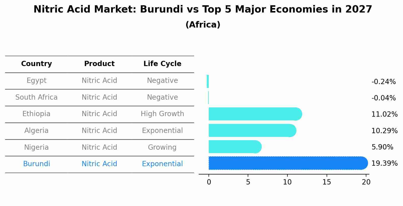 Nitric Acid Market: Burundi vs Top 5 Major Economies in 2027 (Africa)