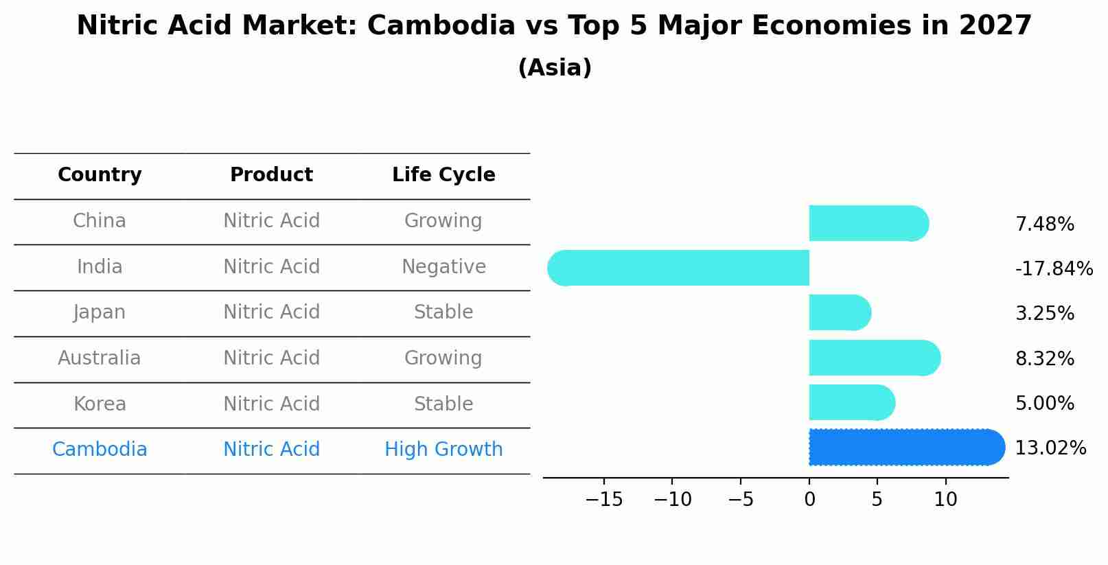 Nitric Acid Market: Cambodia vs Top 5 Major Economies in 2027 (Asia)