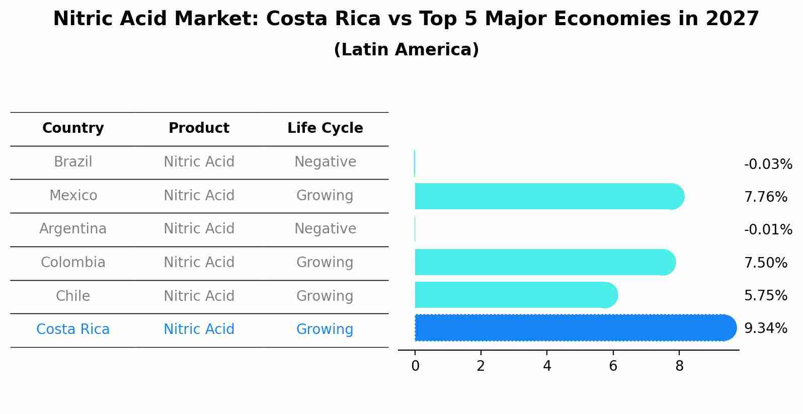 Nitric Acid Market: Costa Rica vs Top 5 Major Economies in 2027 (Latin America)
