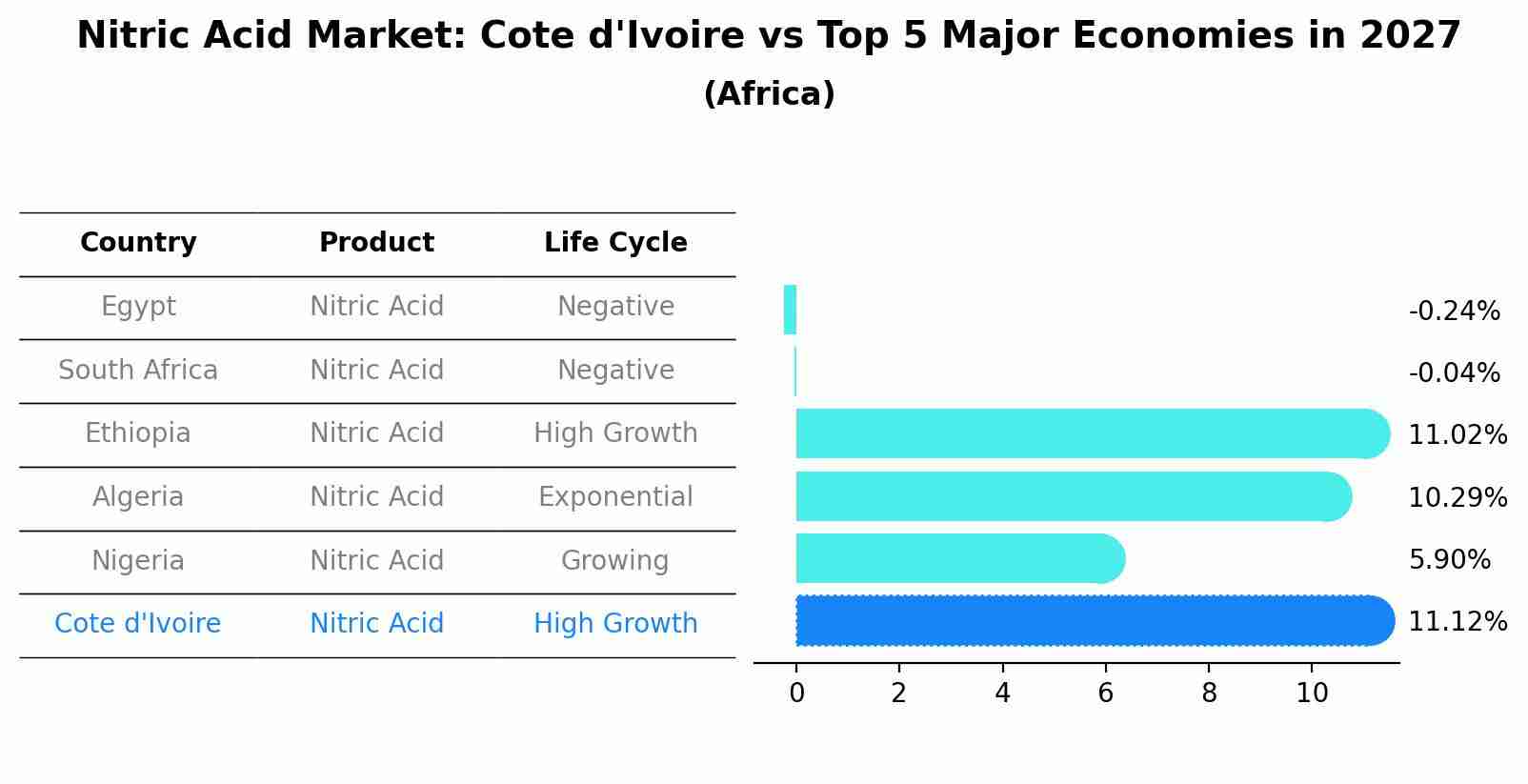 Nitric Acid Market: Cote d'Ivoire vs Top 5 Major Economies in 2027 (Africa)