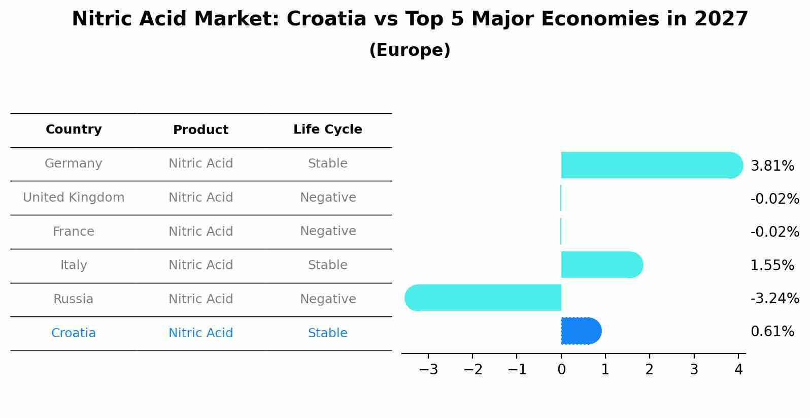 Nitric Acid Market: Croatia vs Top 5 Major Economies in 2027 (Europe)