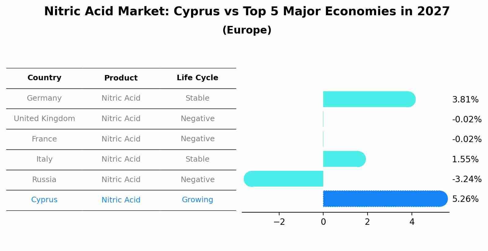 Nitric Acid Market: Cyprus vs Top 5 Major Economies in 2027 (Europe)