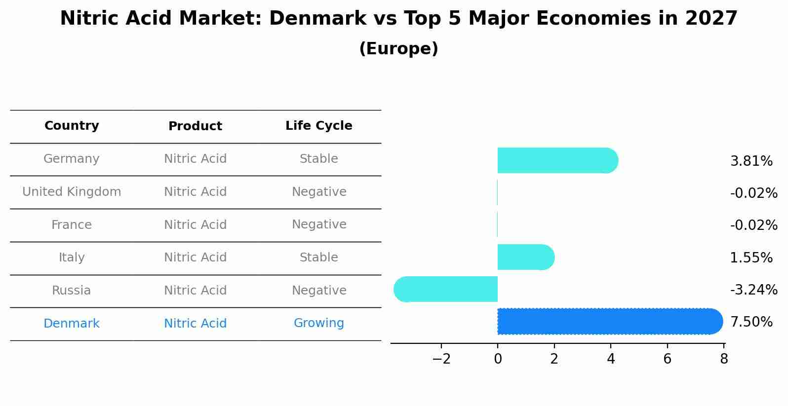 Nitric Acid Market: Denmark vs Top 5 Major Economies in 2027 (Europe)