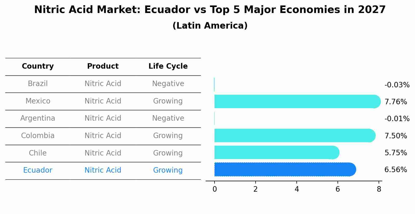 Nitric Acid Market: Ecuador vs Top 5 Major Economies in 2027 (Latin America)