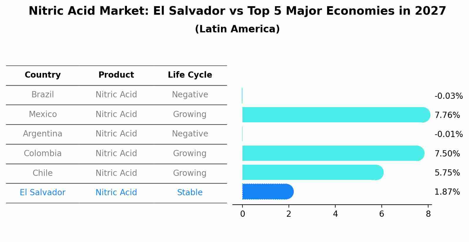 Nitric Acid Market: El Salvador vs Top 5 Major Economies in 2027 (Latin America)