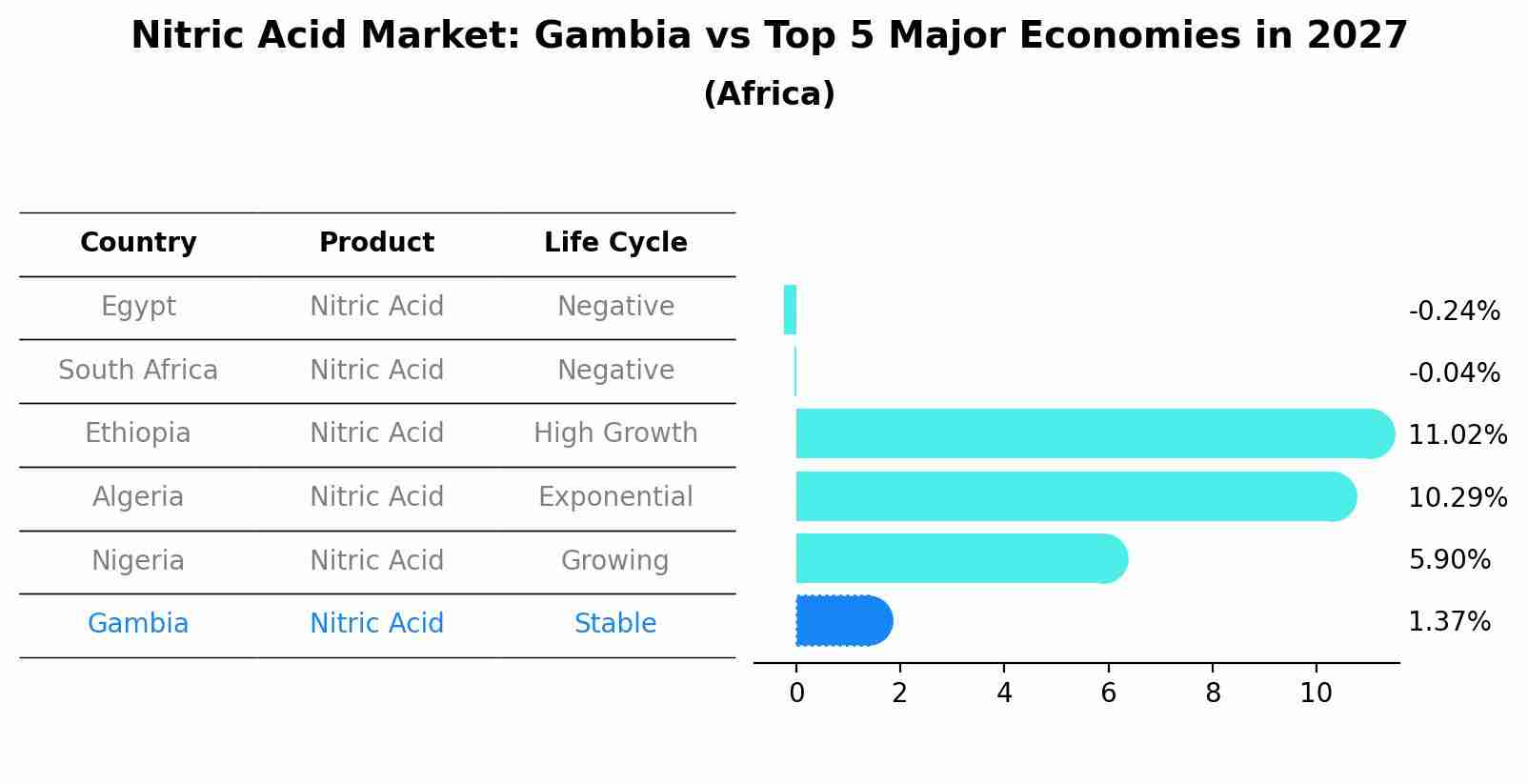 Nitric Acid Market: Gambia vs Top 5 Major Economies in 2027 (Africa)