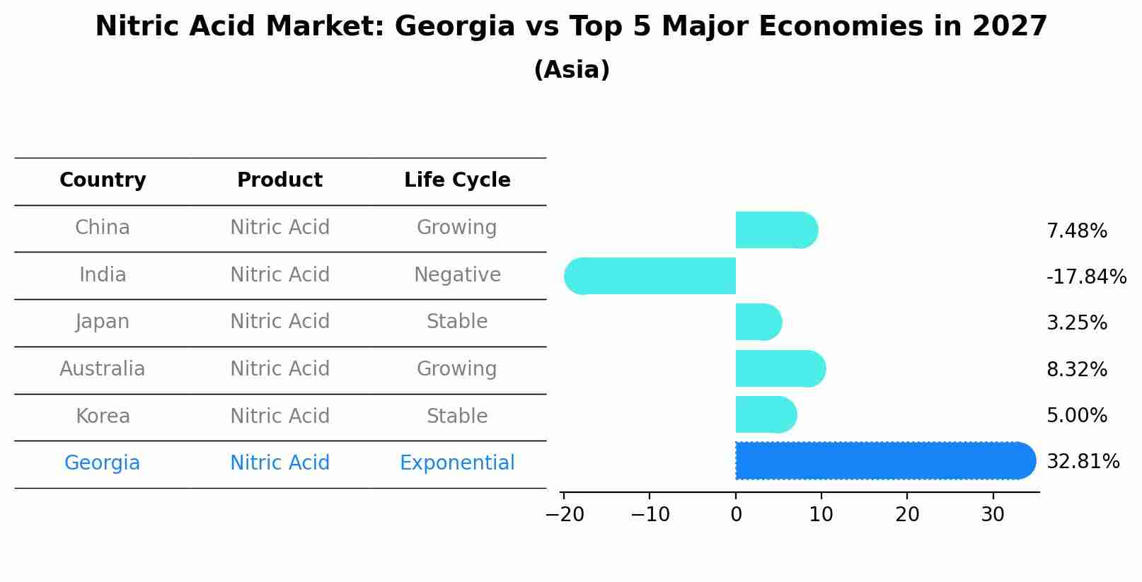 Nitric Acid Market: Georgia vs Top 5 Major Economies in 2027 (Asia)