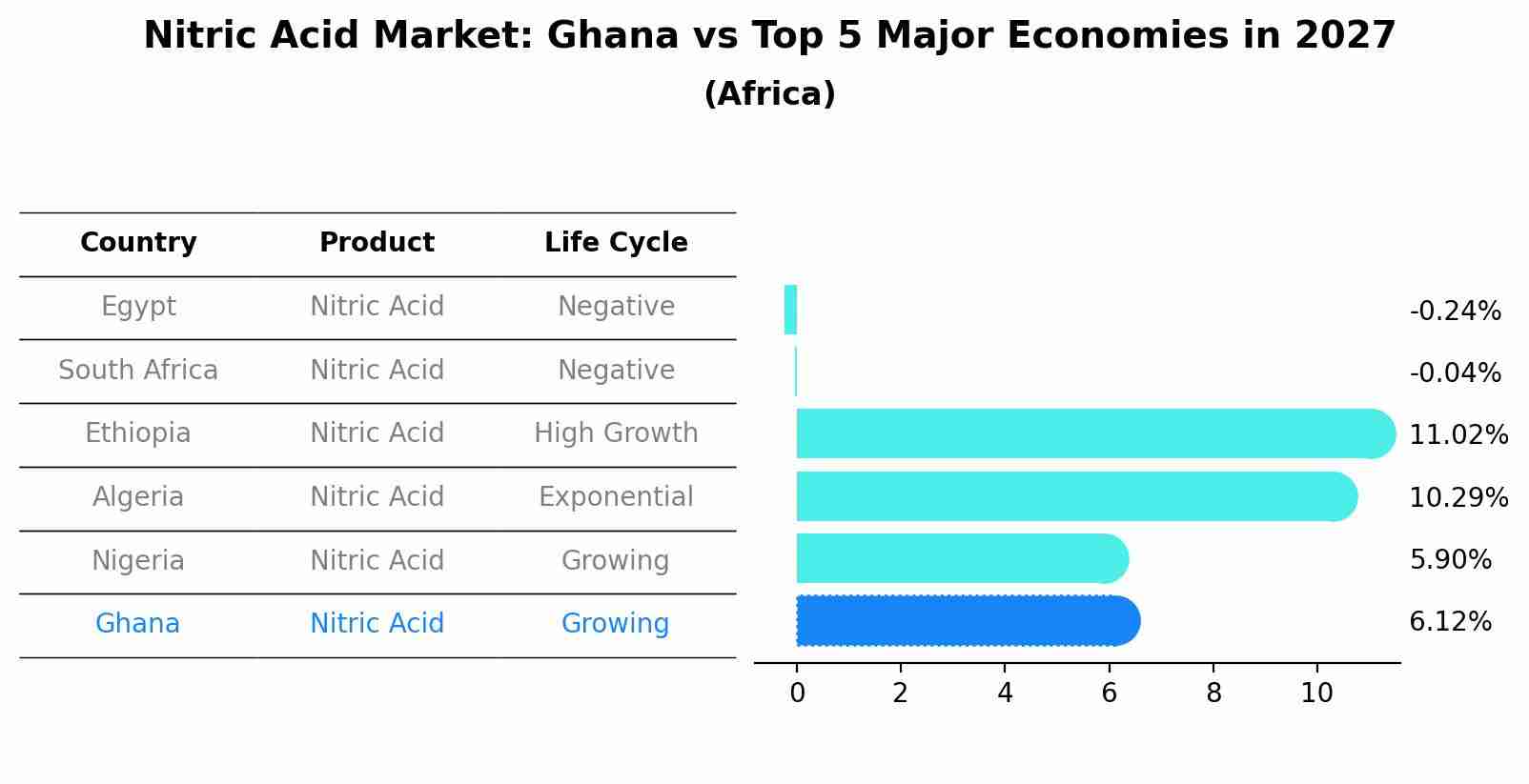 Nitric Acid Market: Ghana vs Top 5 Major Economies in 2027 (Africa)