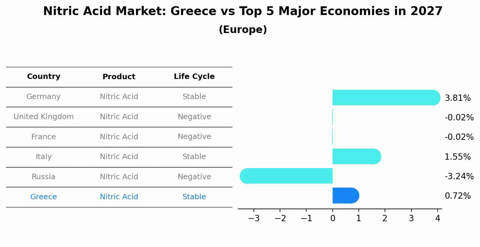 Nitric Acid Market: Greece vs Top 5 Major Economies in 2027 (Europe)