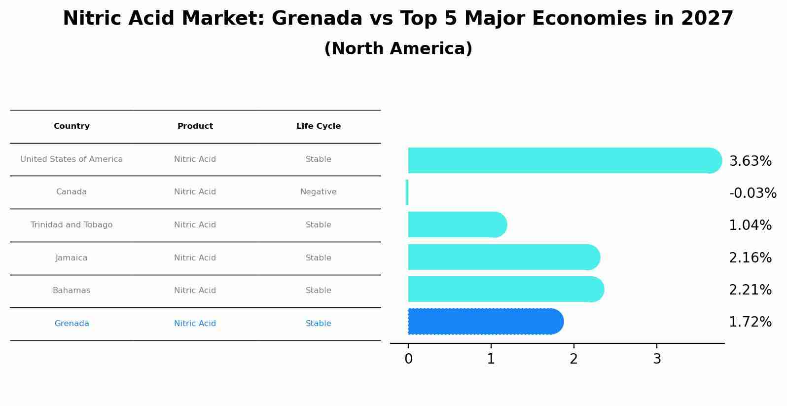 Nitric Acid Market: Grenada vs Top 5 Major Economies in 2027 (North America)