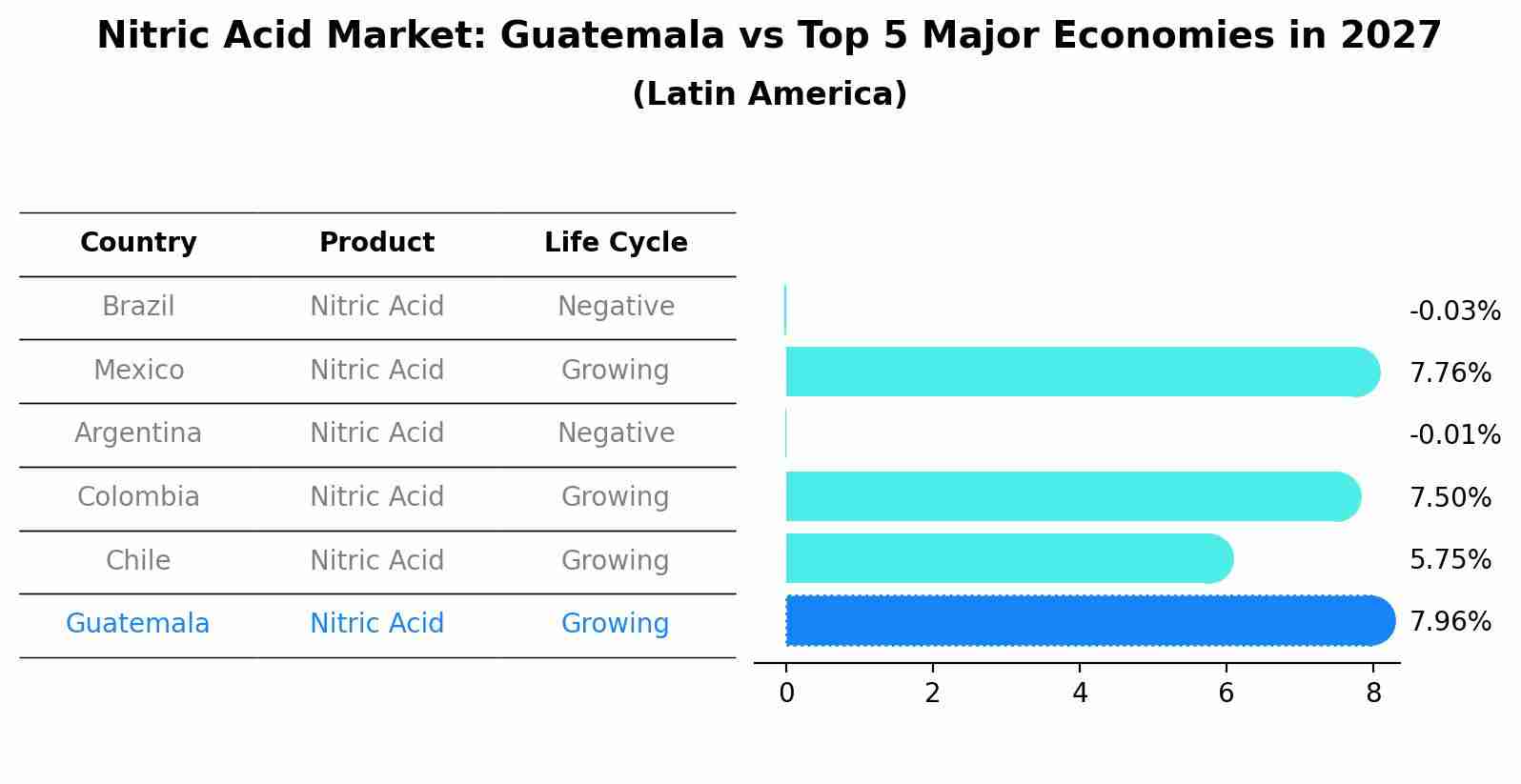 Nitric Acid Market: Guatemala vs Top 5 Major Economies in 2027 (Latin America)